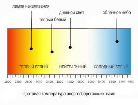 cvetovaja-temperatura-lamp